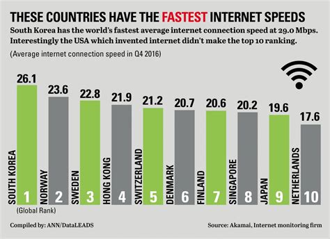 Worlds slowest Internet